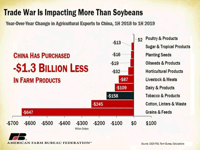 As the American Farm Bureau Federation was highlighting the decline in agricultural exports to China on Monday and reports came from China that it was halting private companies from buying U.S. ag products, the chairman of China's largest grain and oilseed trader announced his company will invest more heavily in Brazil. (American Farm Bureau Federation graphic)